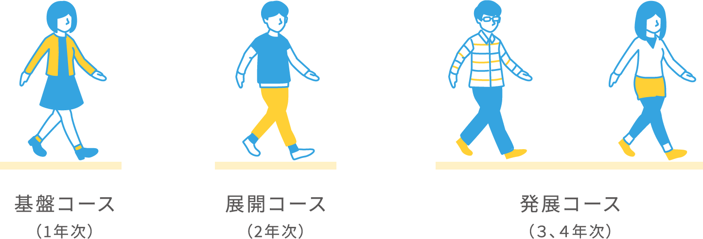 基盤コース（1年次） 展開コース（2年次） 発展コース（3、4年次）