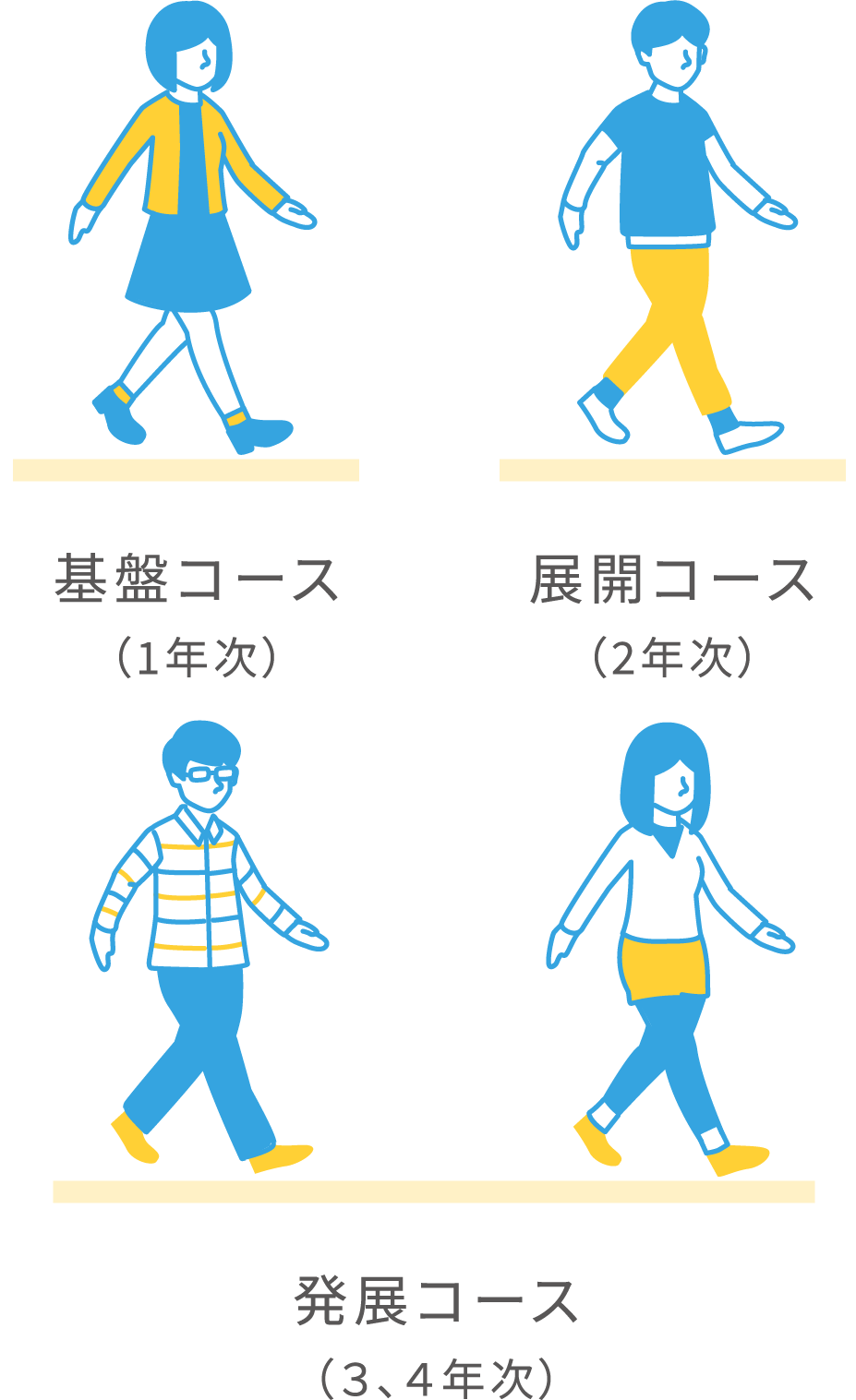 基盤コース（1年次） 展開コース（2年次） 発展コース（3、4年次）